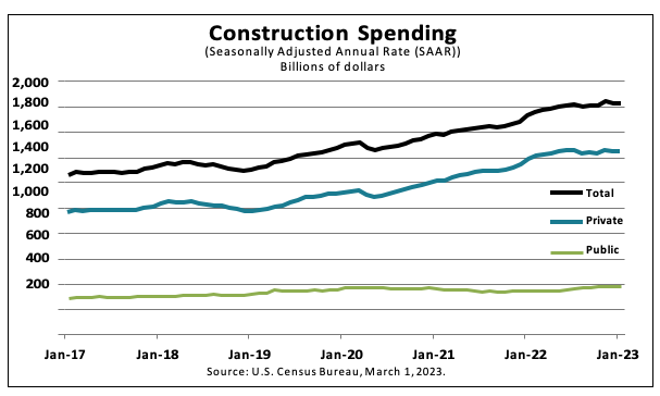 Jan 23 construction spending 2