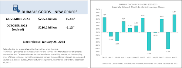 Nov durable goods orders